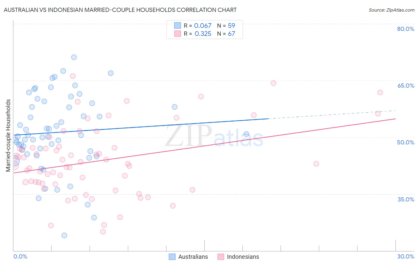 Australian vs Indonesian Married-couple Households