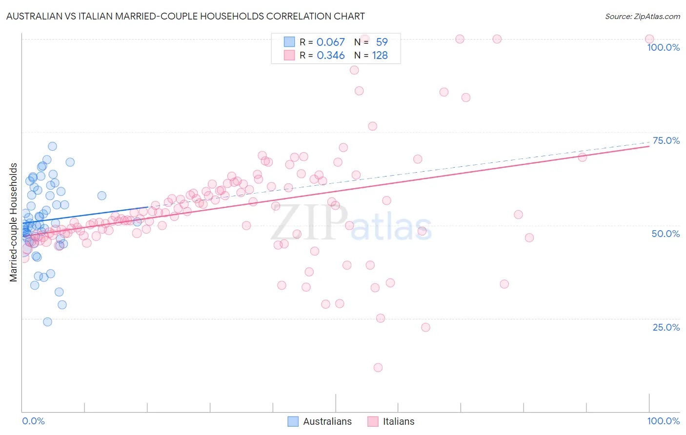 Australian vs Italian Married-couple Households