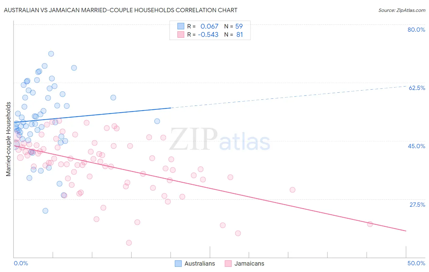 Australian vs Jamaican Married-couple Households
