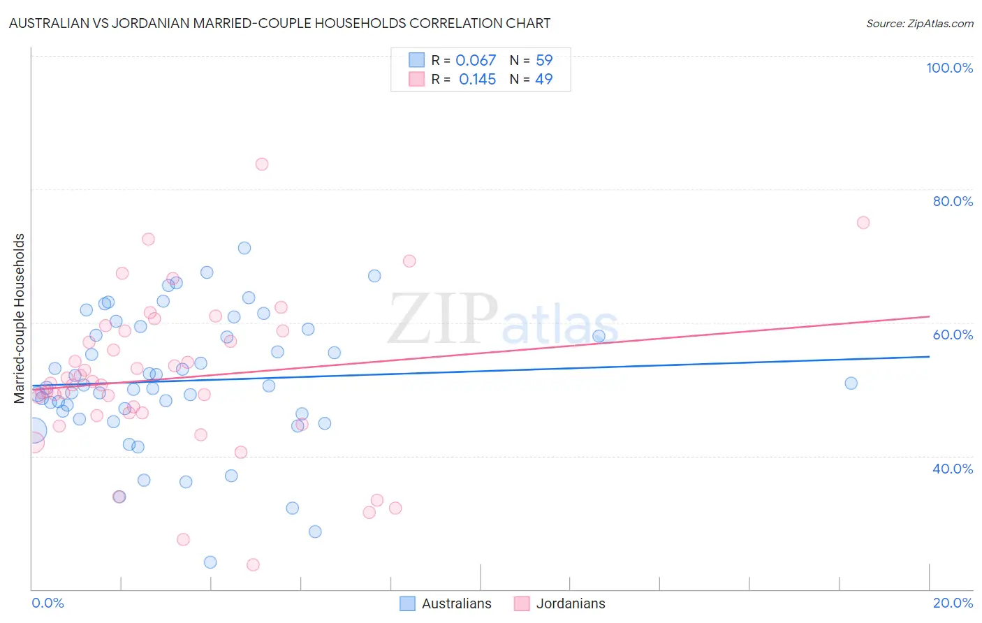 Australian vs Jordanian Married-couple Households