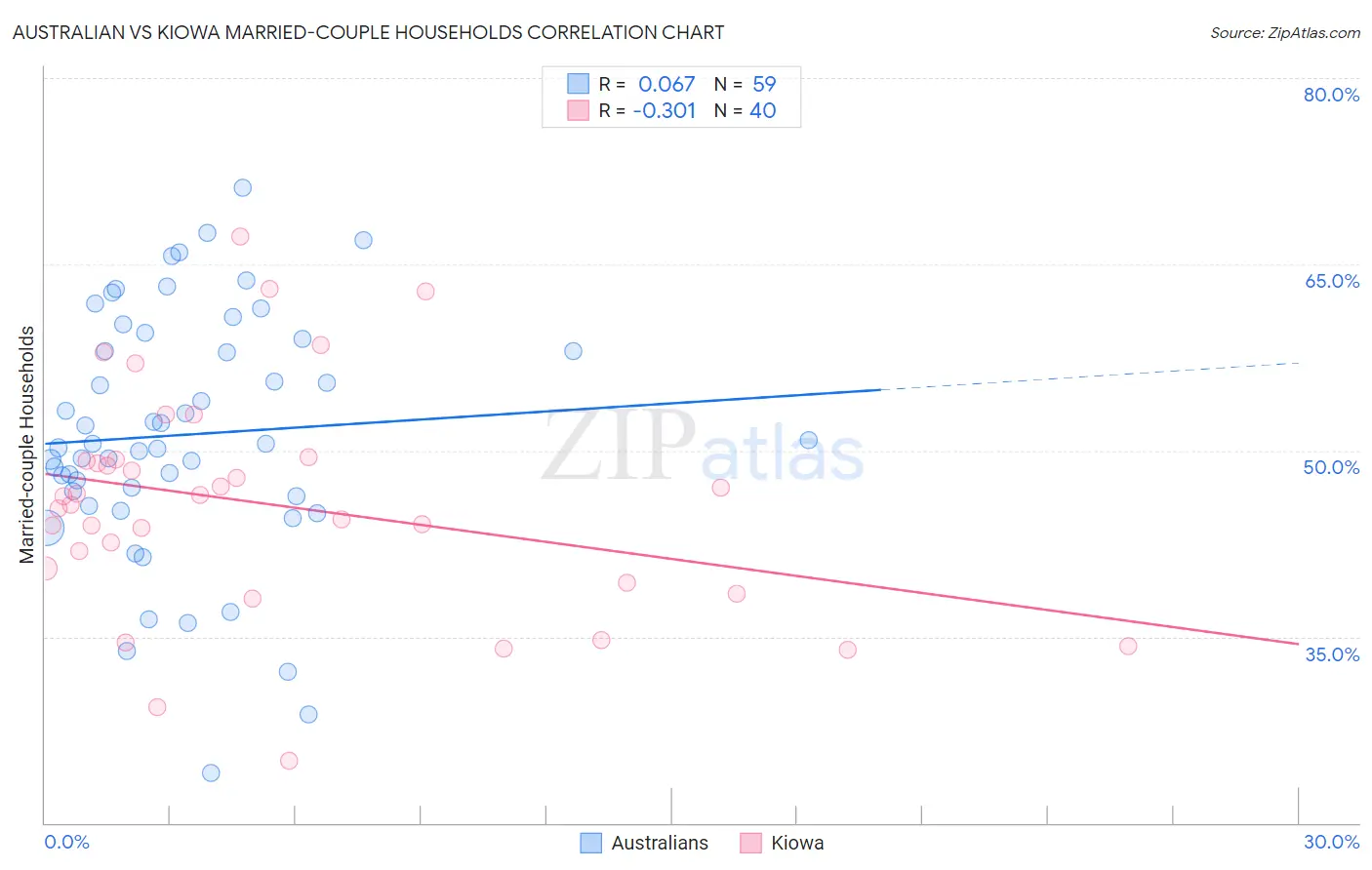 Australian vs Kiowa Married-couple Households