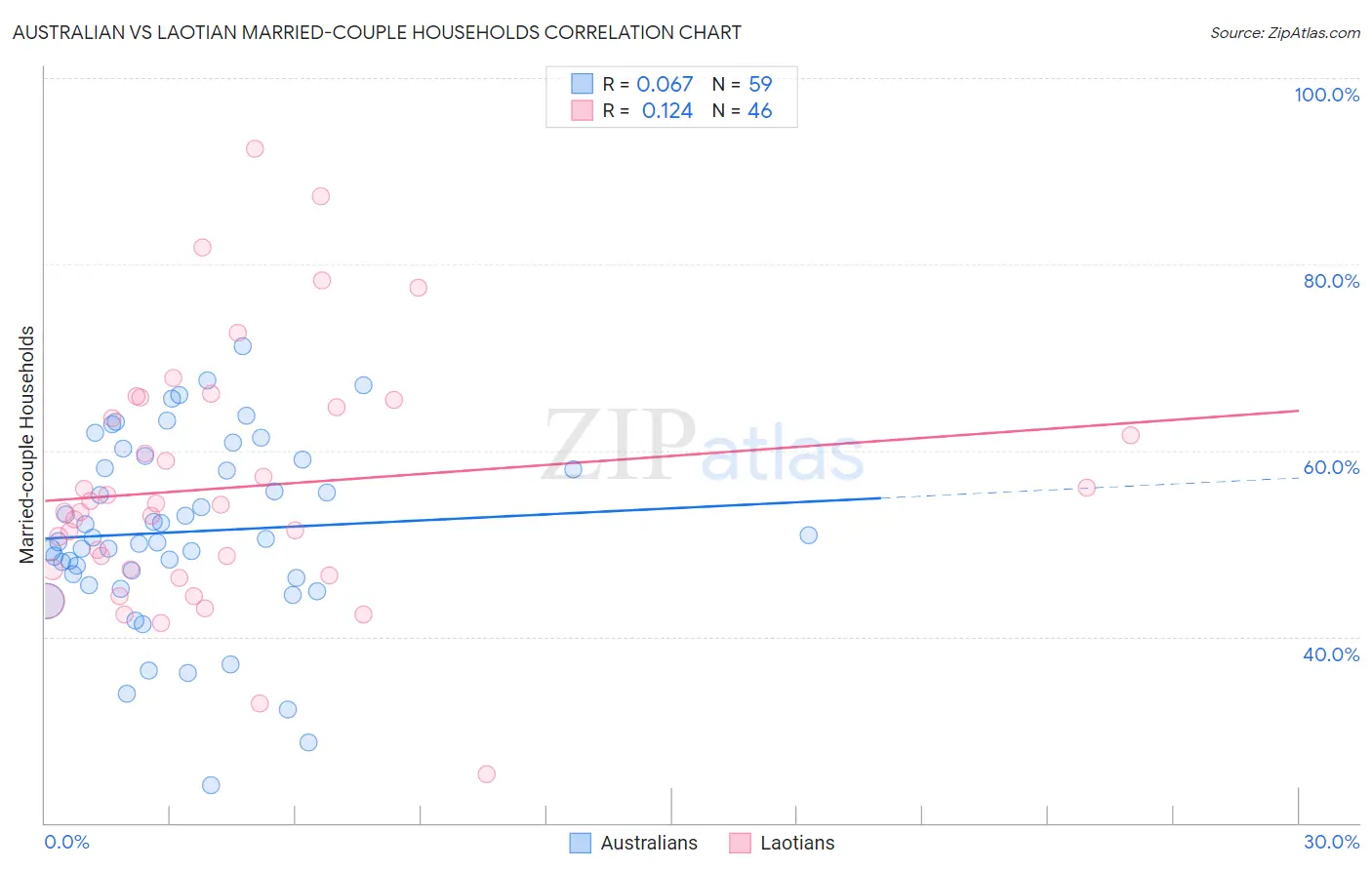 Australian vs Laotian Married-couple Households