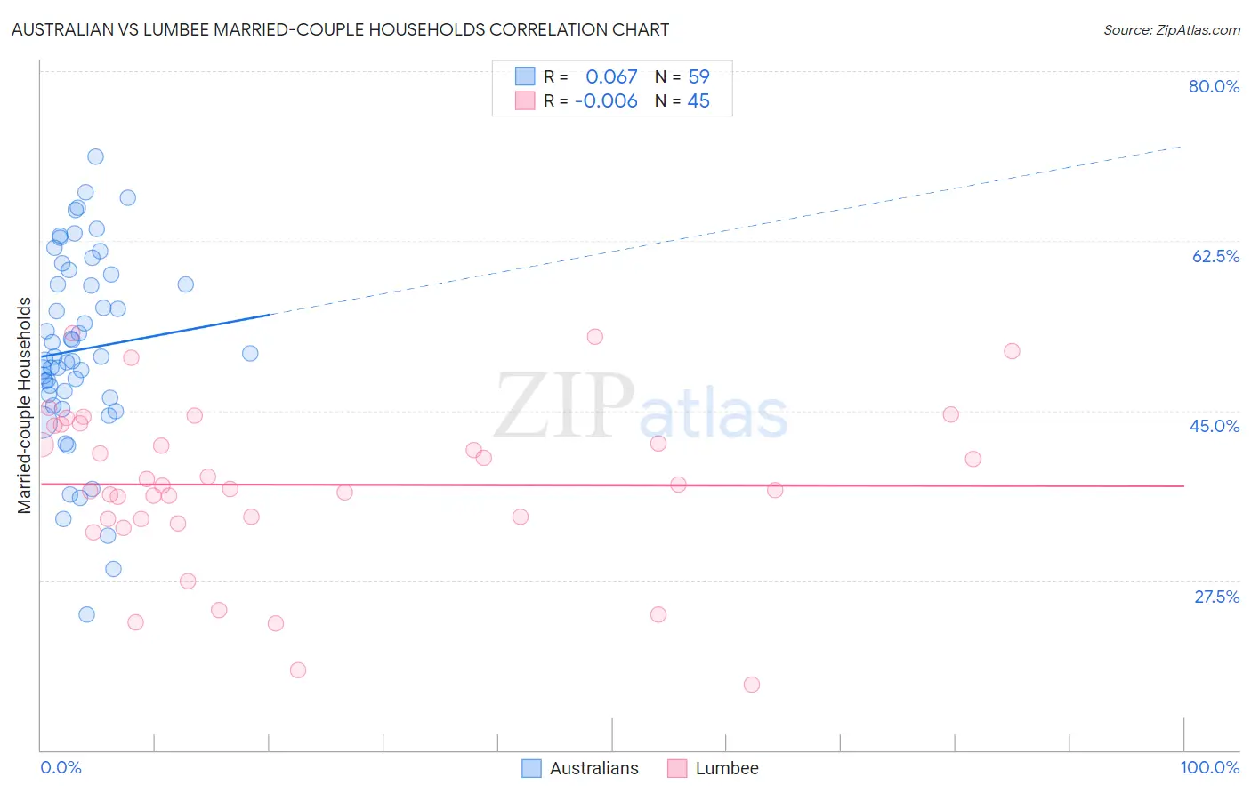 Australian vs Lumbee Married-couple Households