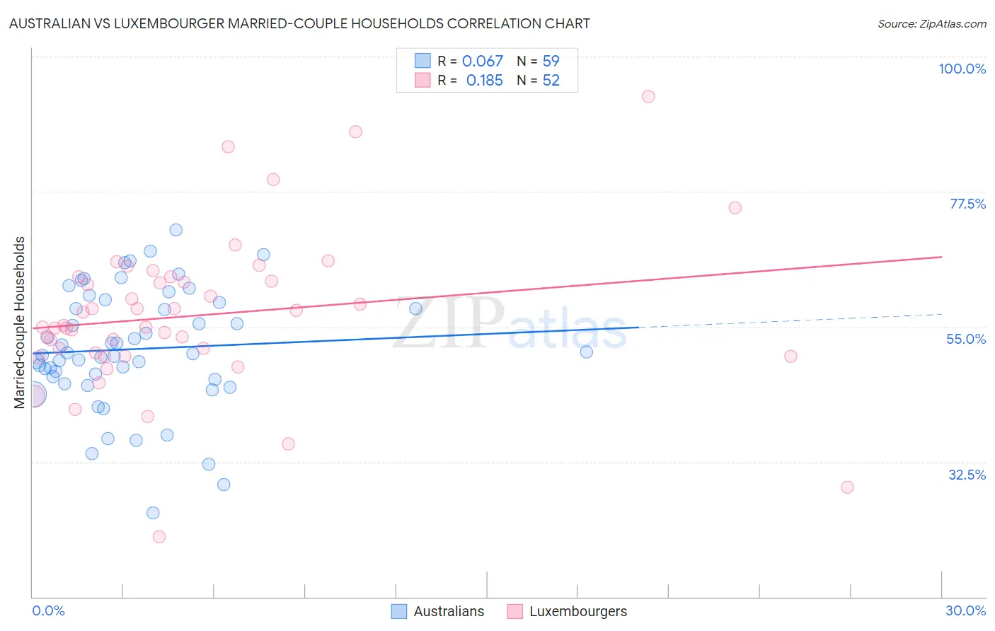 Australian vs Luxembourger Married-couple Households
