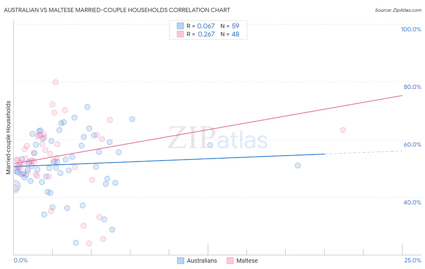 Australian vs Maltese Married-couple Households