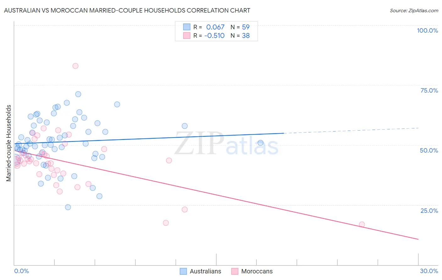 Australian vs Moroccan Married-couple Households