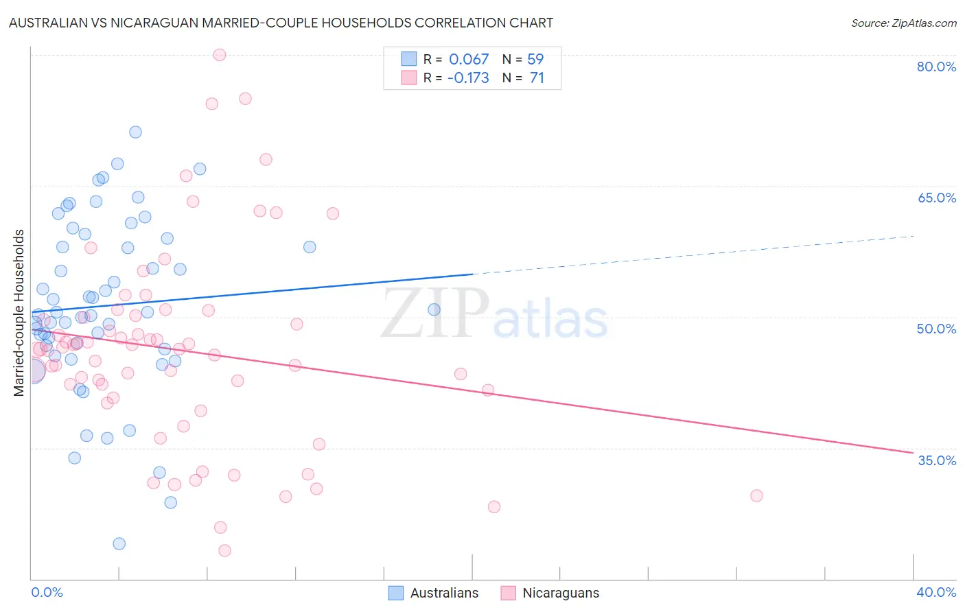 Australian vs Nicaraguan Married-couple Households