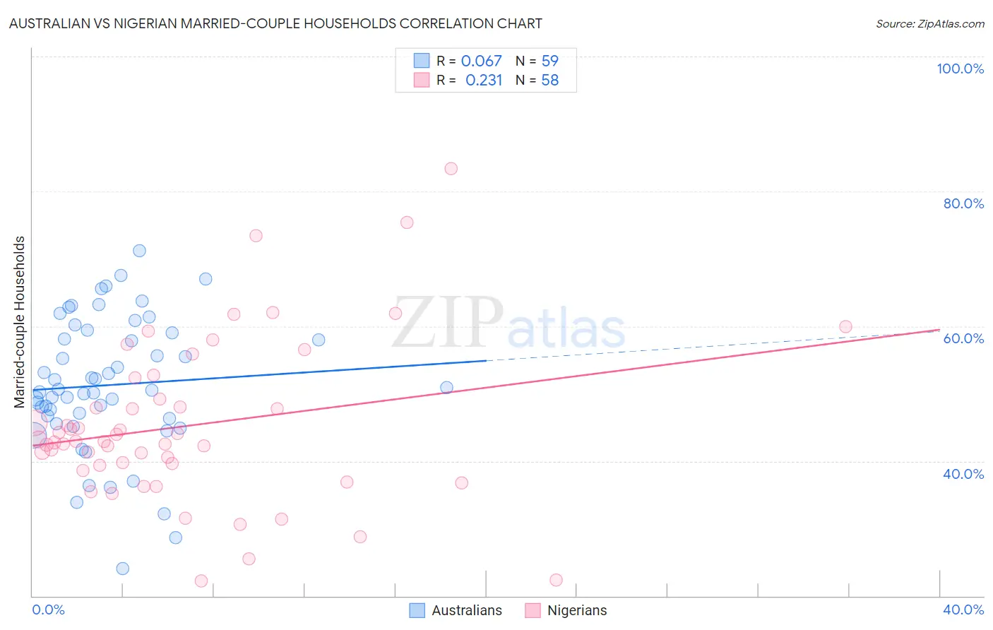 Australian vs Nigerian Married-couple Households