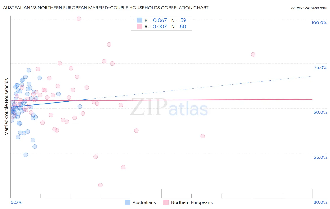 Australian vs Northern European Married-couple Households
