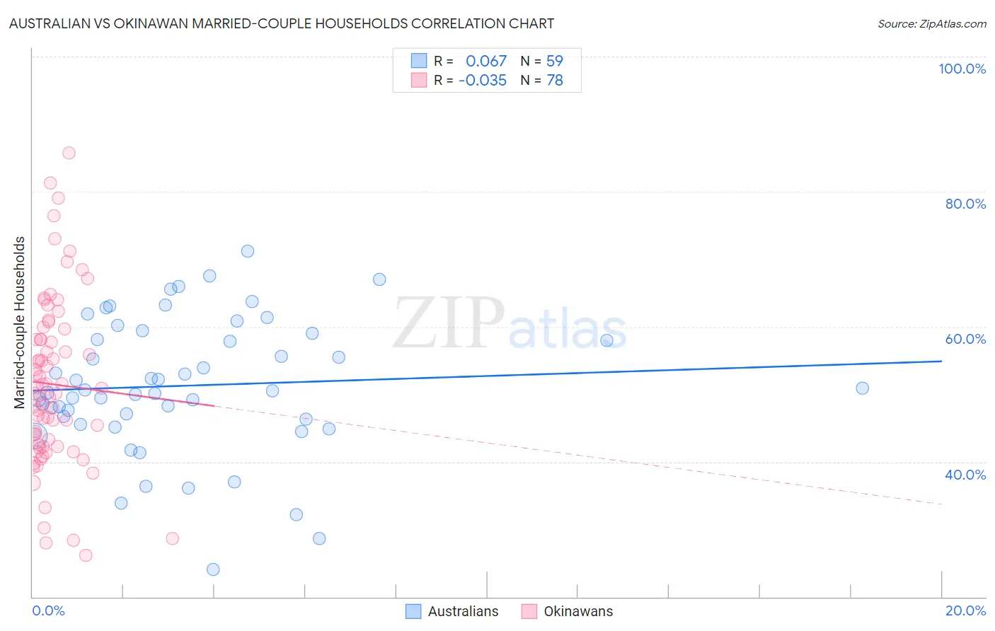 Australian vs Okinawan Married-couple Households