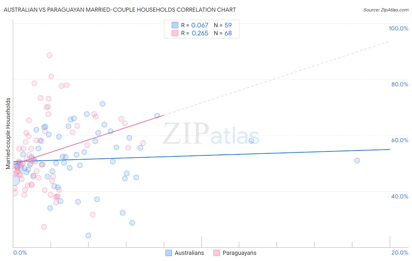 Australian vs Paraguayan Married-couple Households