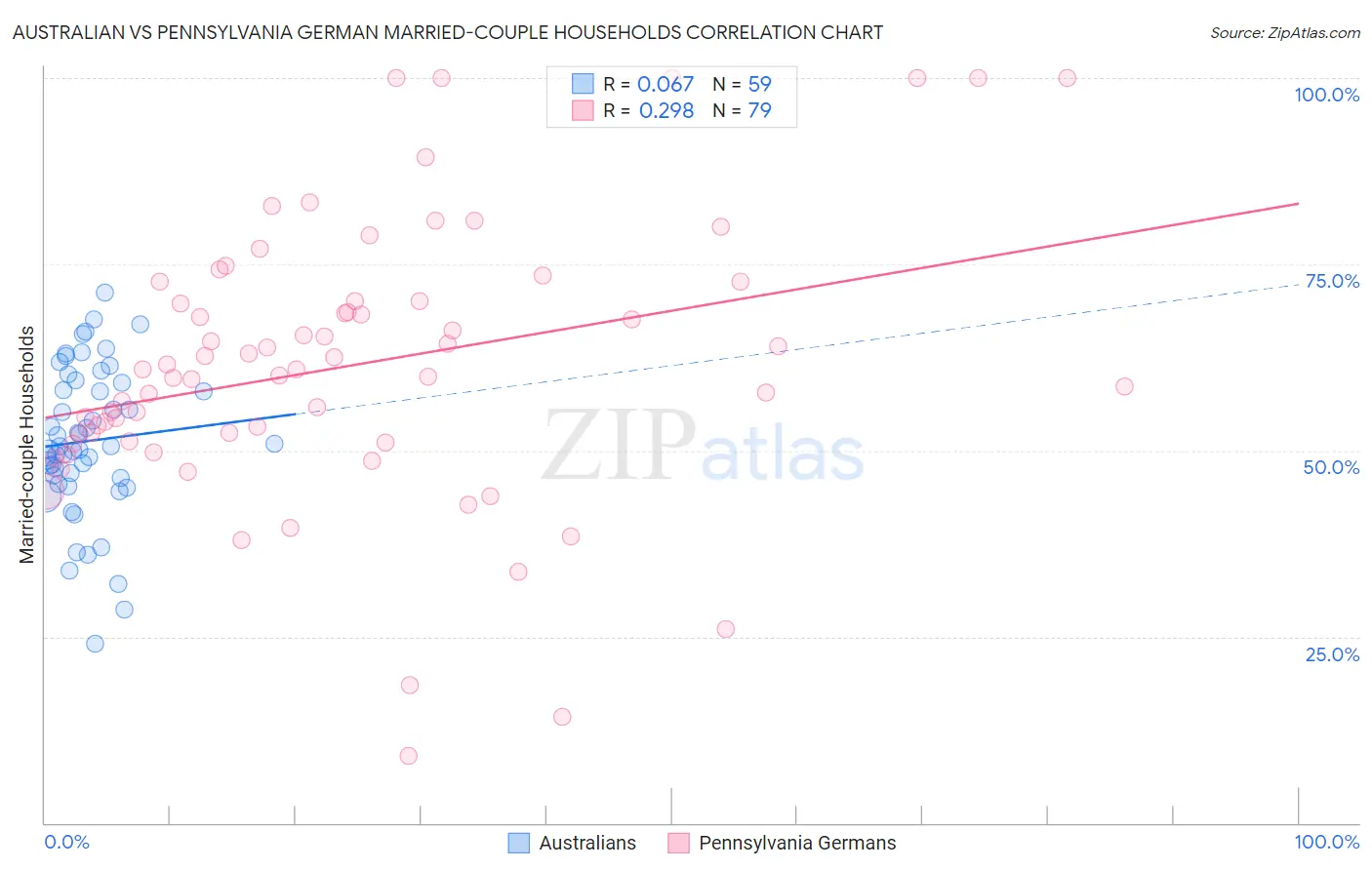Australian vs Pennsylvania German Married-couple Households