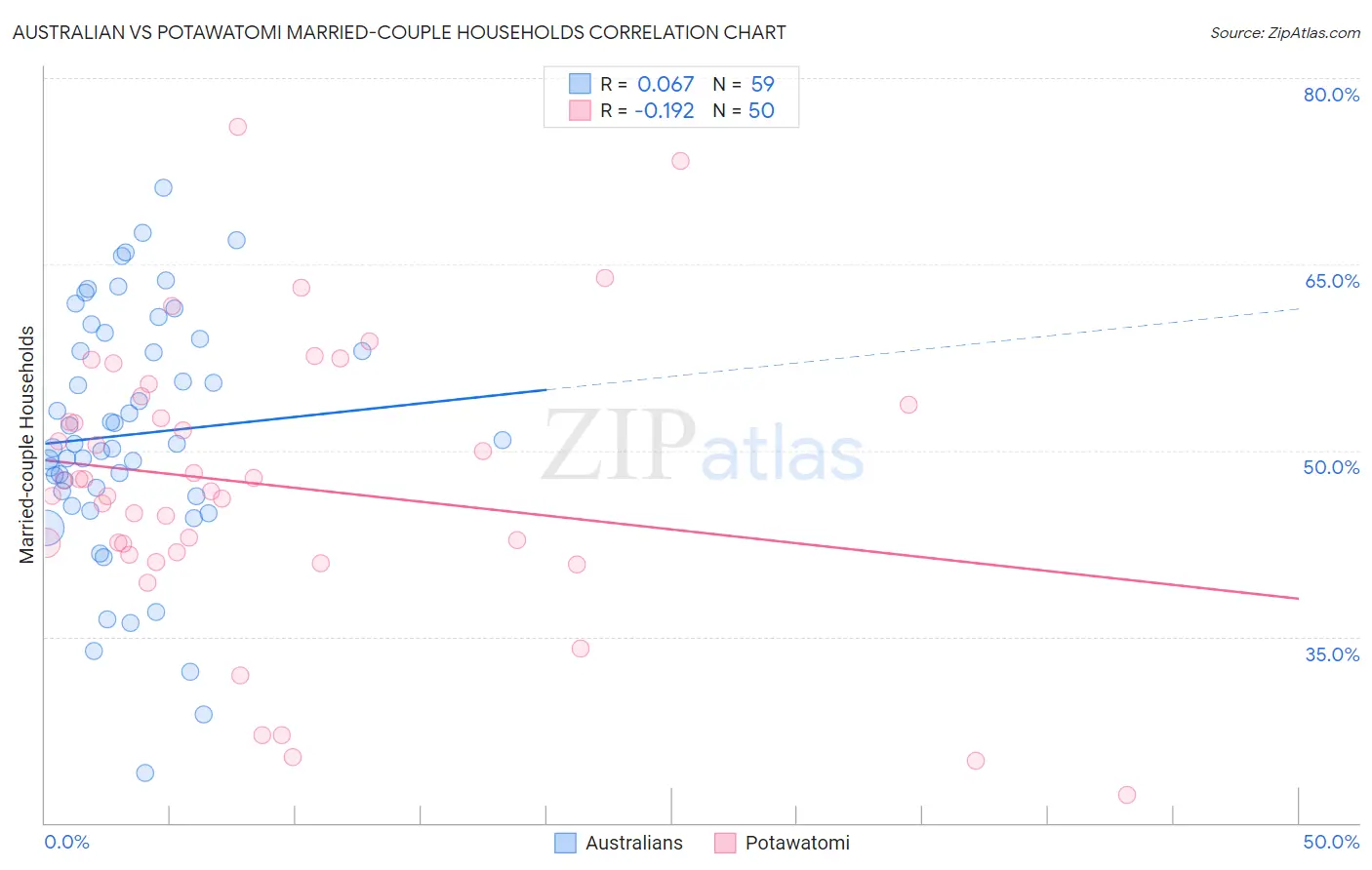 Australian vs Potawatomi Married-couple Households