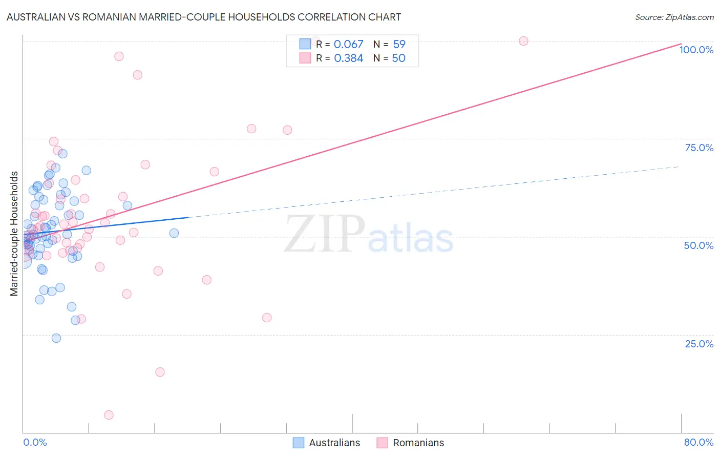 Australian vs Romanian Married-couple Households