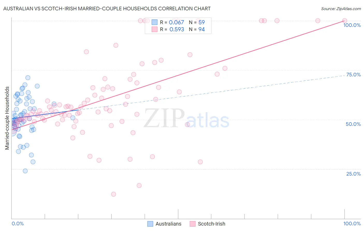 Australian vs Scotch-Irish Married-couple Households