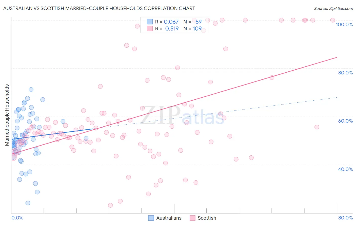 Australian vs Scottish Married-couple Households