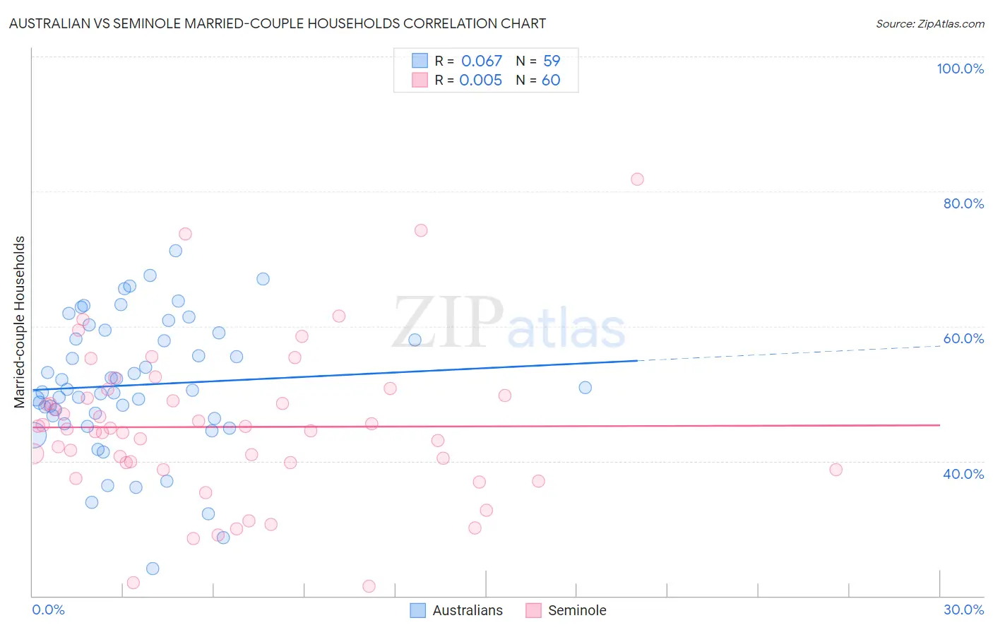 Australian vs Seminole Married-couple Households