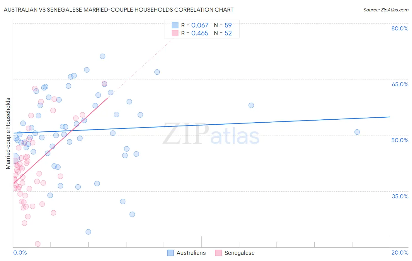 Australian vs Senegalese Married-couple Households