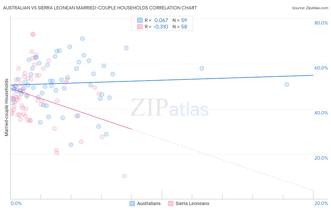 Australian vs Sierra Leonean Married-couple Households
