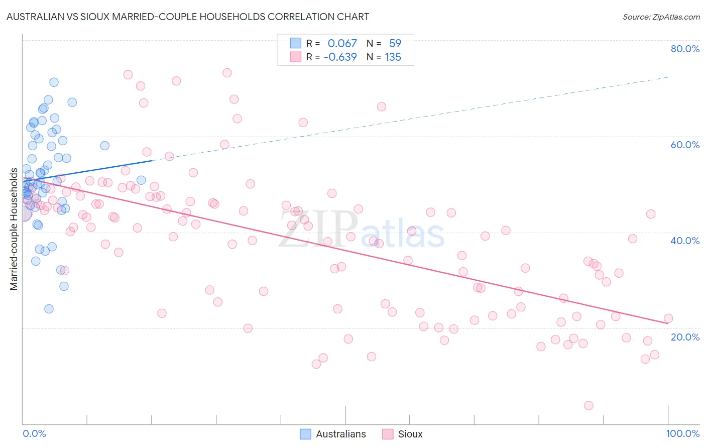 Australian vs Sioux Married-couple Households