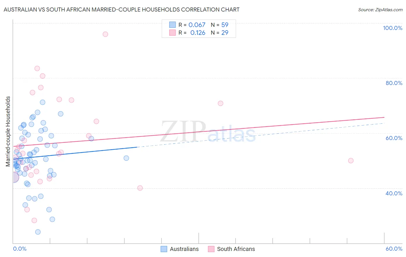 Australian vs South African Married-couple Households