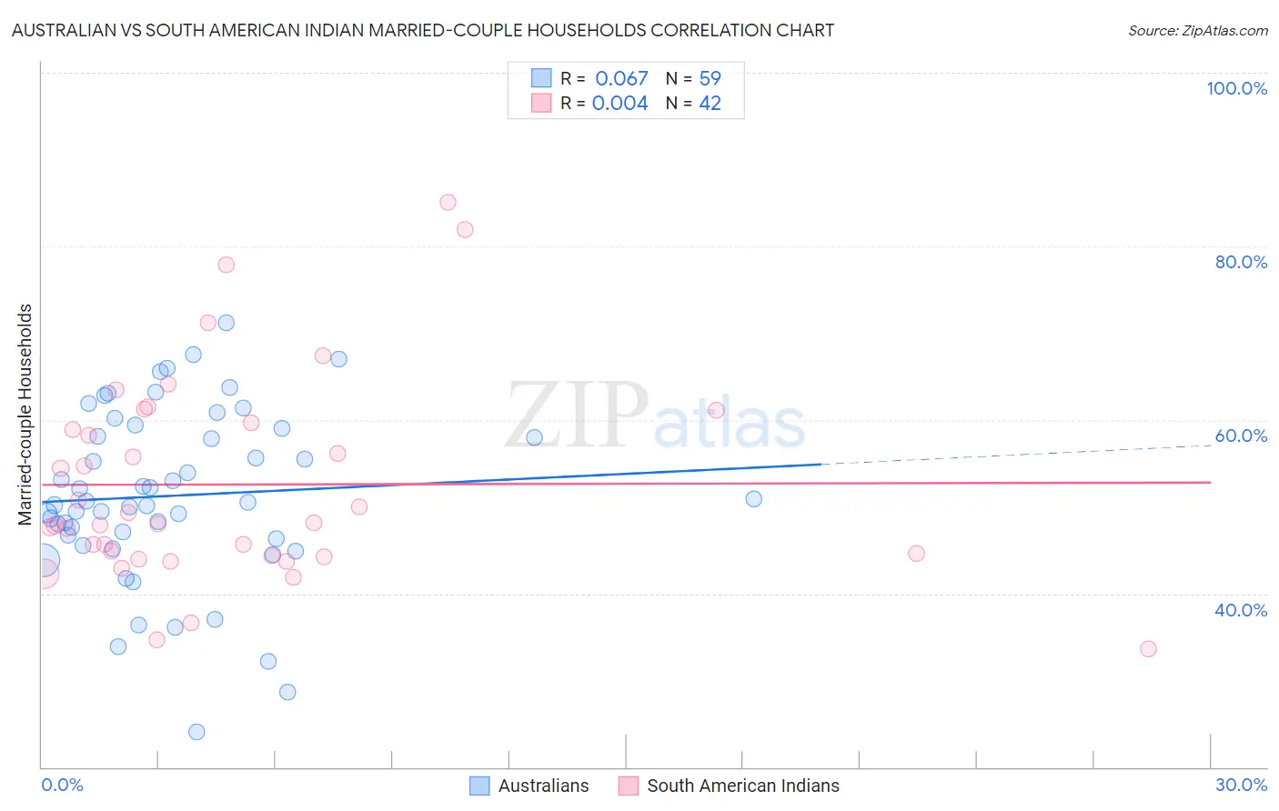 Australian vs South American Indian Married-couple Households