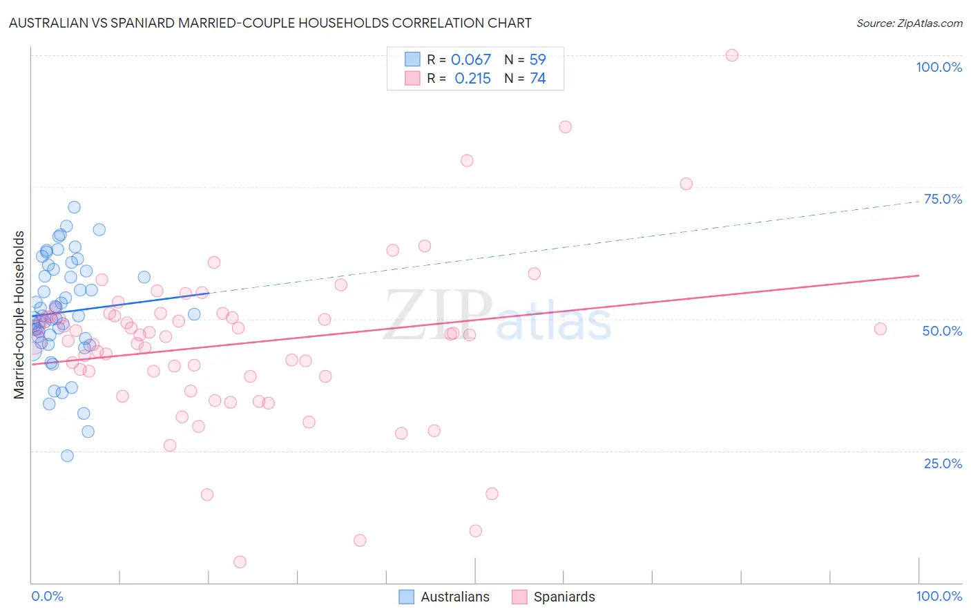 Australian vs Spaniard Married-couple Households