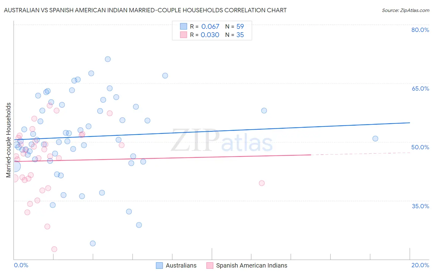 Australian vs Spanish American Indian Married-couple Households
