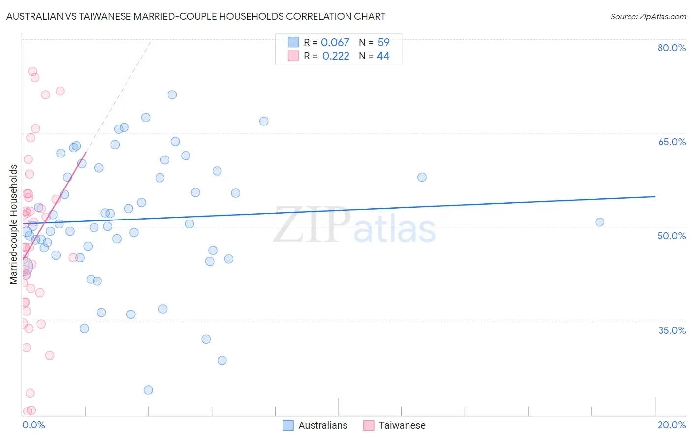 Australian vs Taiwanese Married-couple Households