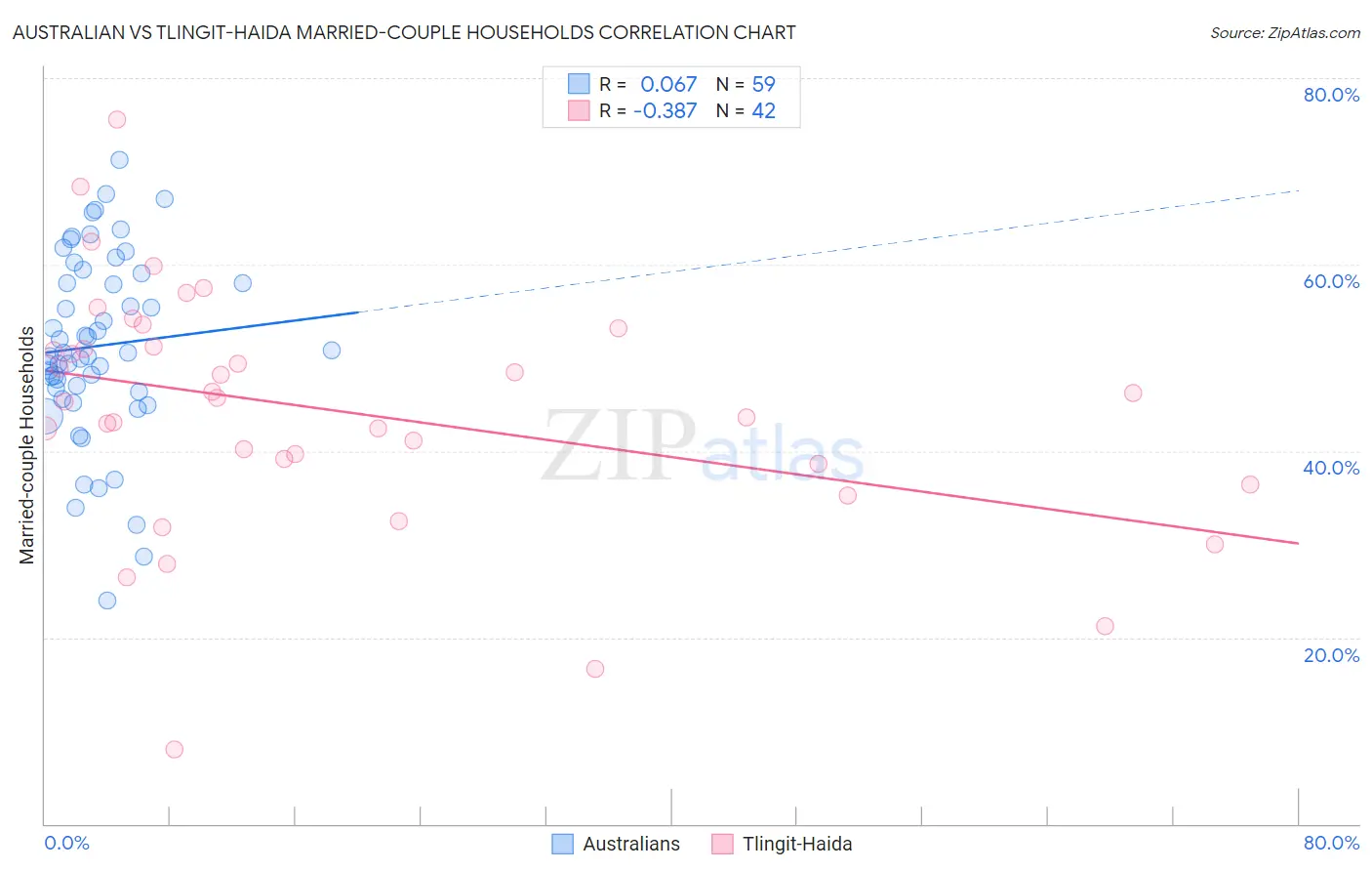 Australian vs Tlingit-Haida Married-couple Households