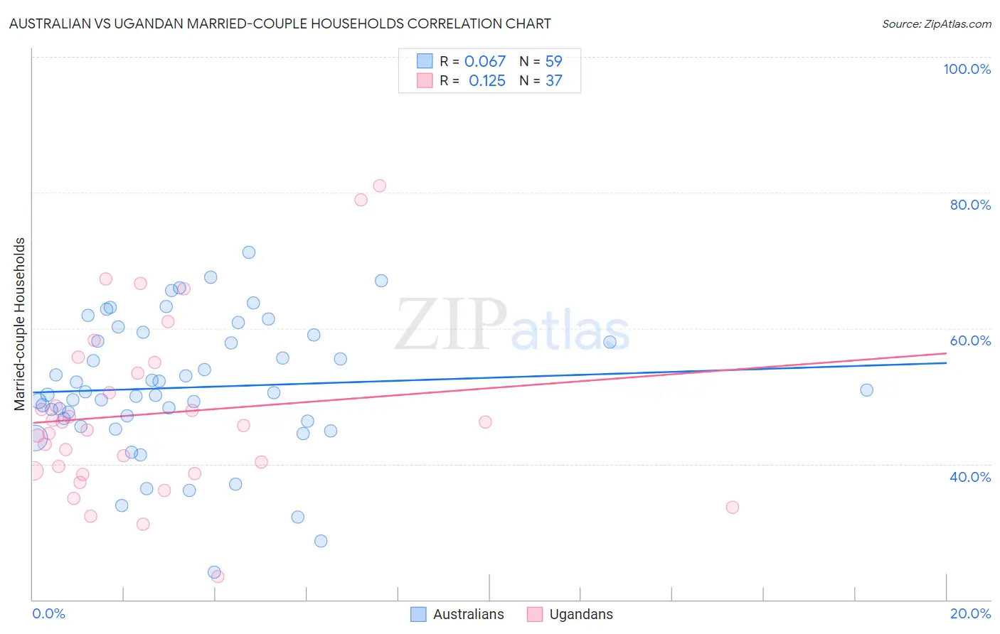 Australian vs Ugandan Married-couple Households