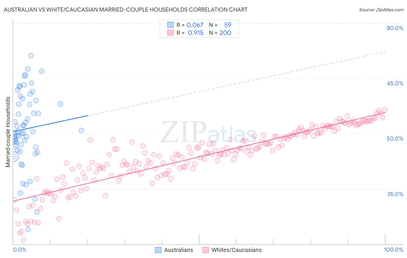 Australian vs White/Caucasian Married-couple Households