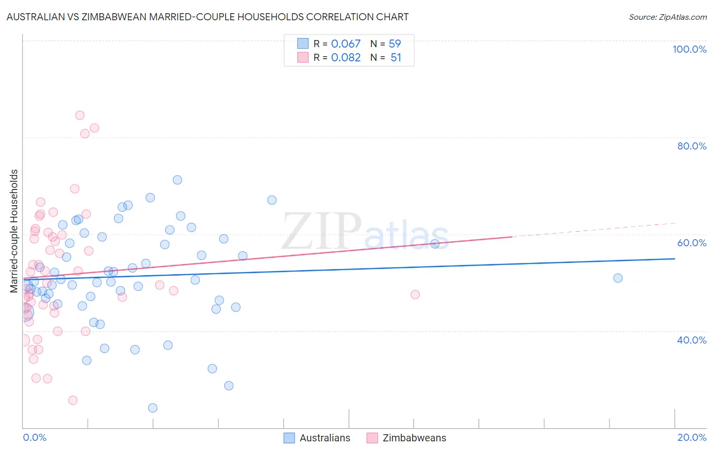 Australian vs Zimbabwean Married-couple Households