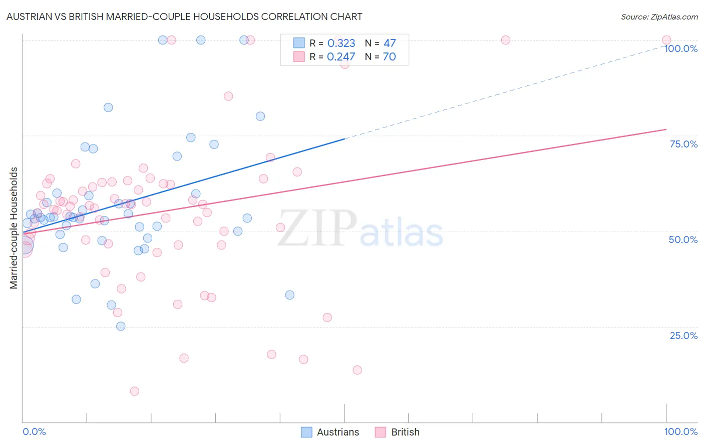 Austrian vs British Married-couple Households