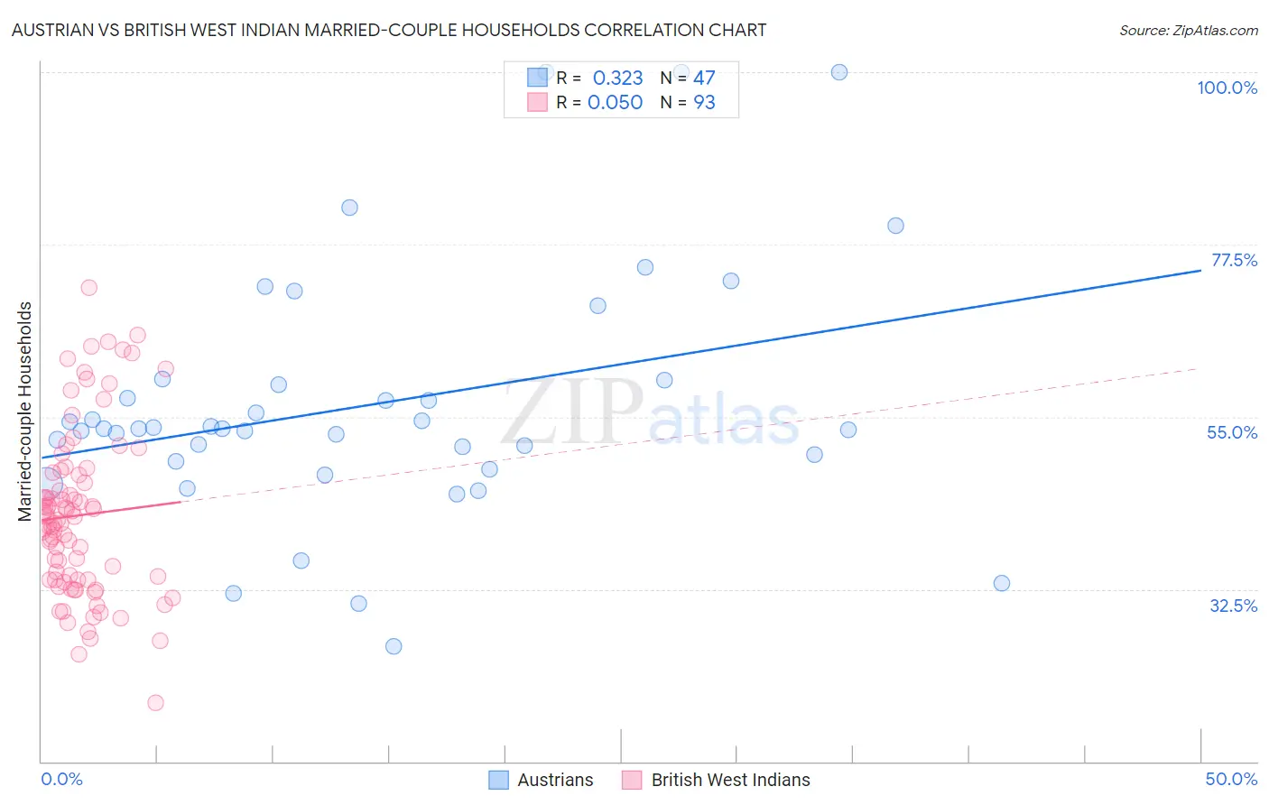 Austrian vs British West Indian Married-couple Households