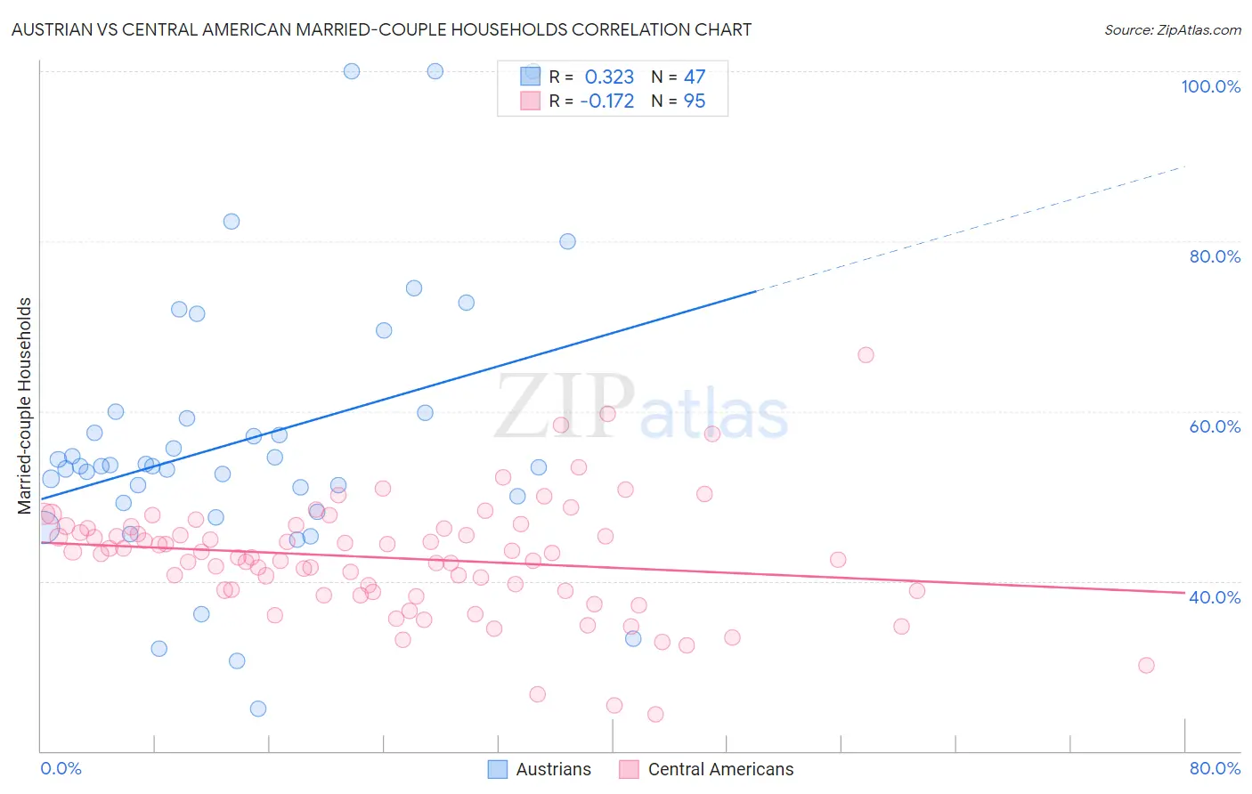 Austrian vs Central American Married-couple Households
