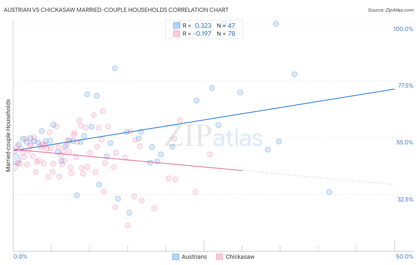 Austrian vs Chickasaw Married-couple Households