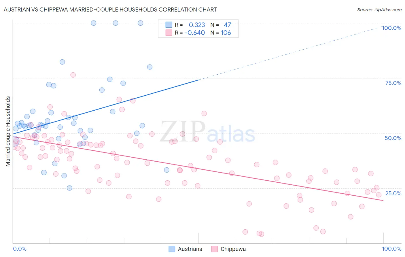 Austrian vs Chippewa Married-couple Households