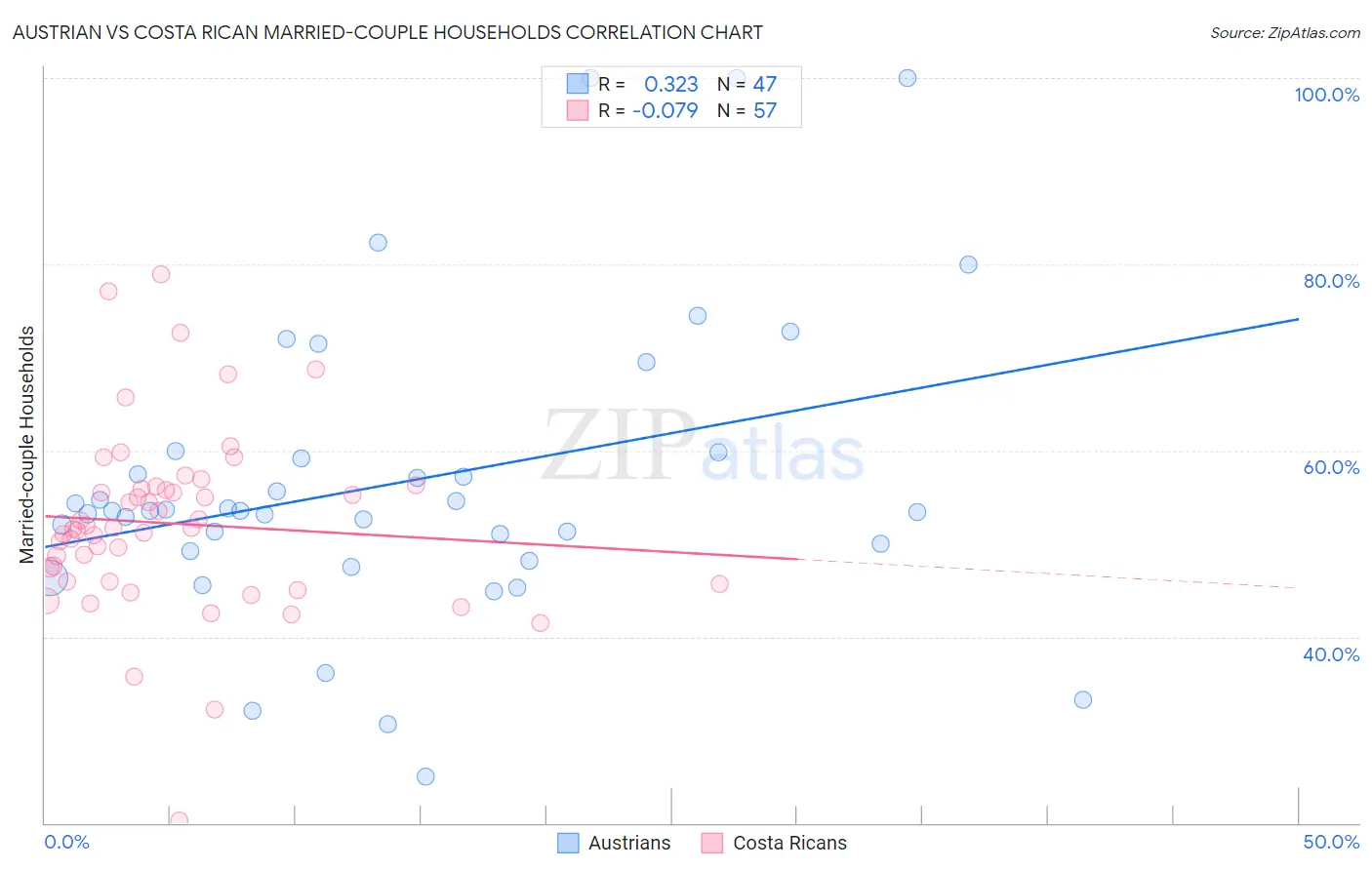 Austrian vs Costa Rican Married-couple Households