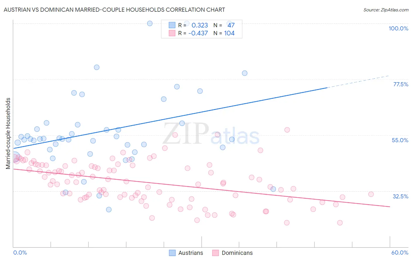 Austrian vs Dominican Married-couple Households