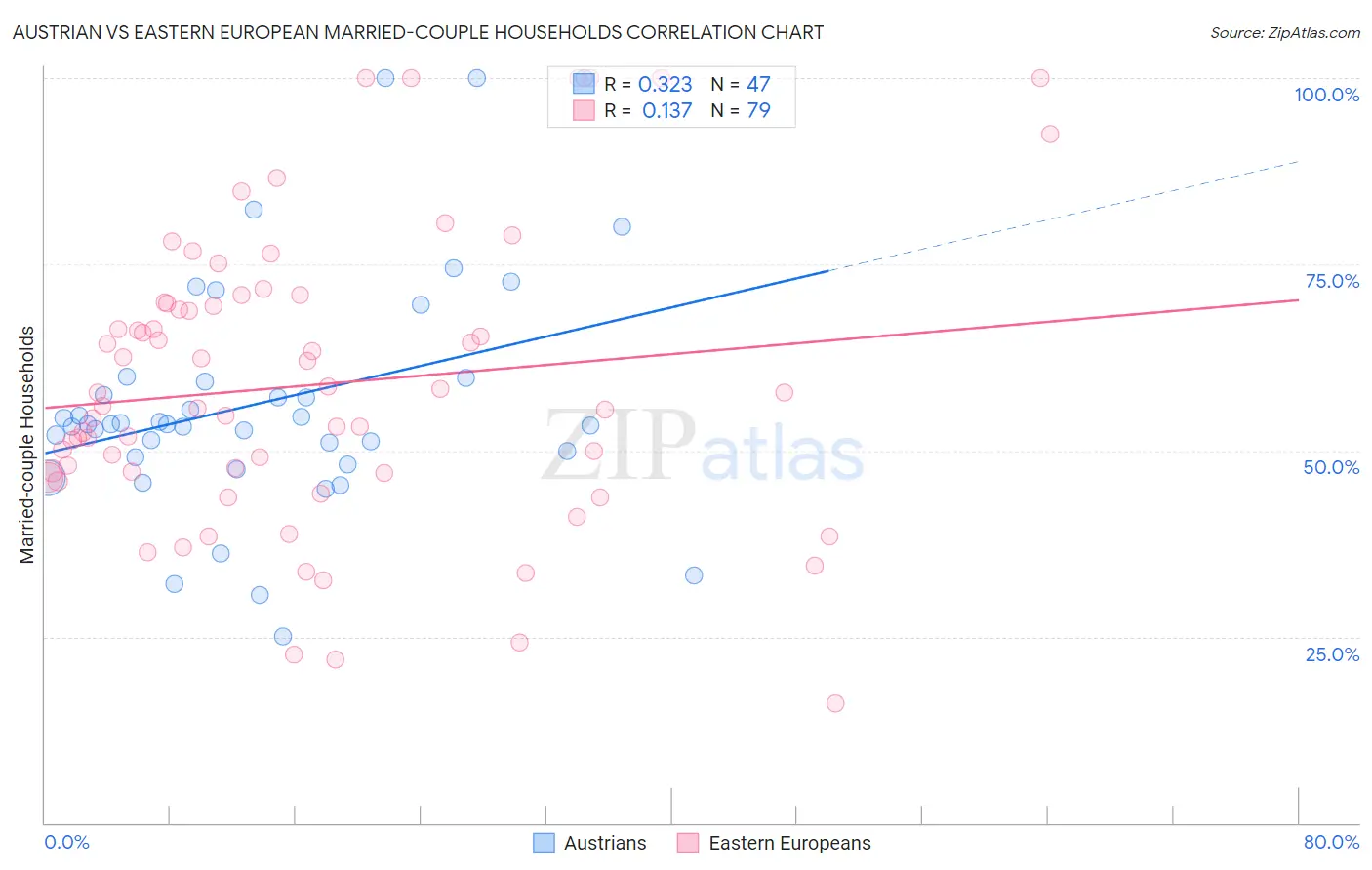 Austrian vs Eastern European Married-couple Households