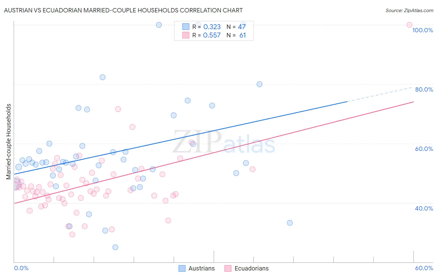 Austrian vs Ecuadorian Married-couple Households
