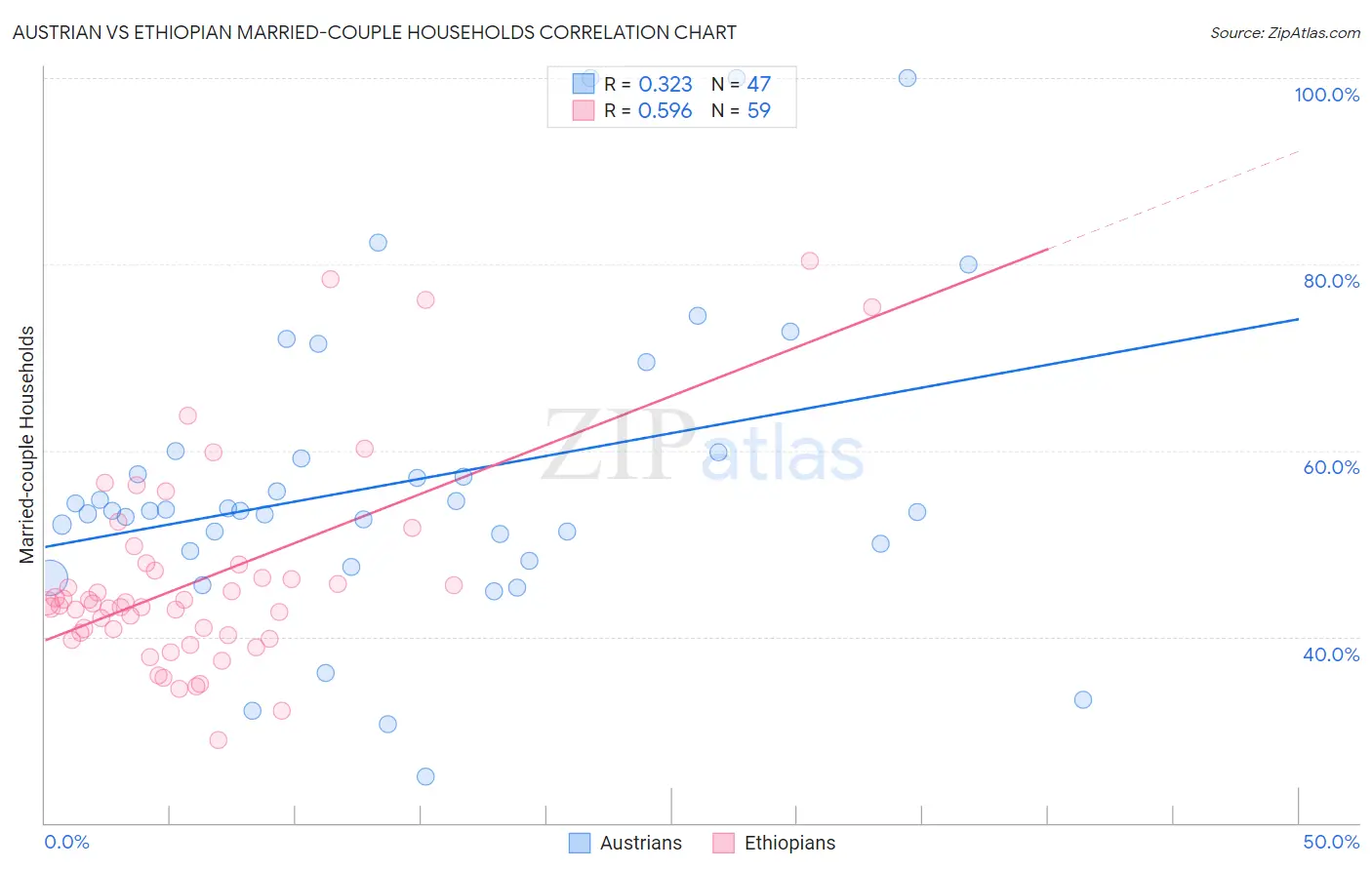 Austrian vs Ethiopian Married-couple Households