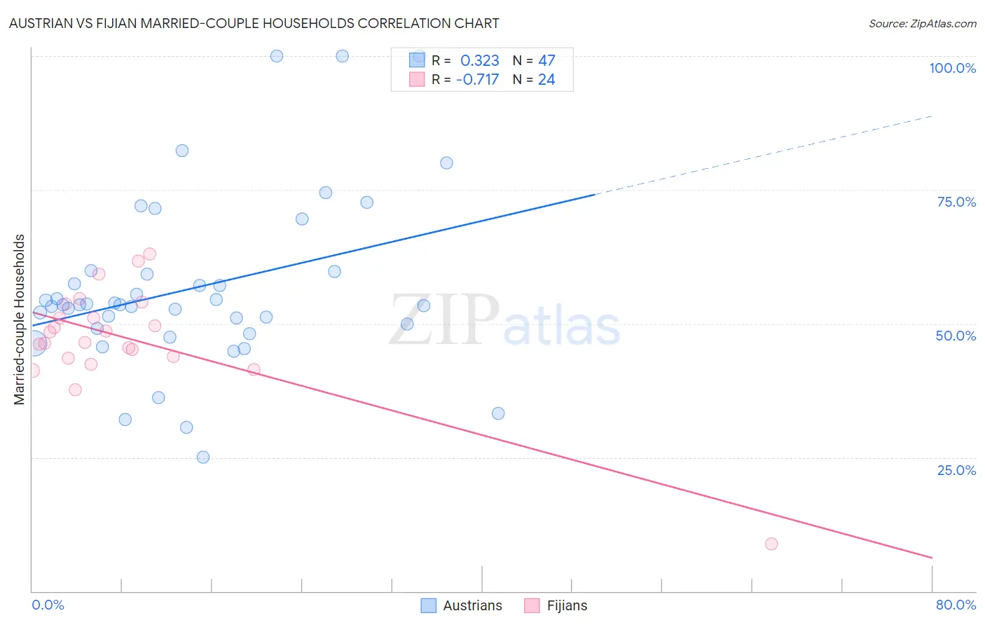 Austrian vs Fijian Married-couple Households