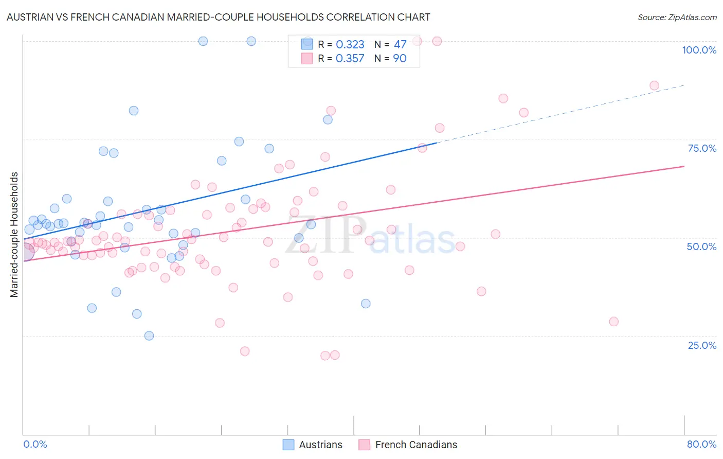Austrian vs French Canadian Married-couple Households