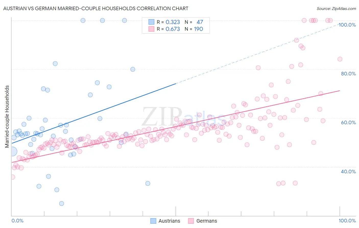 Austrian vs German Married-couple Households