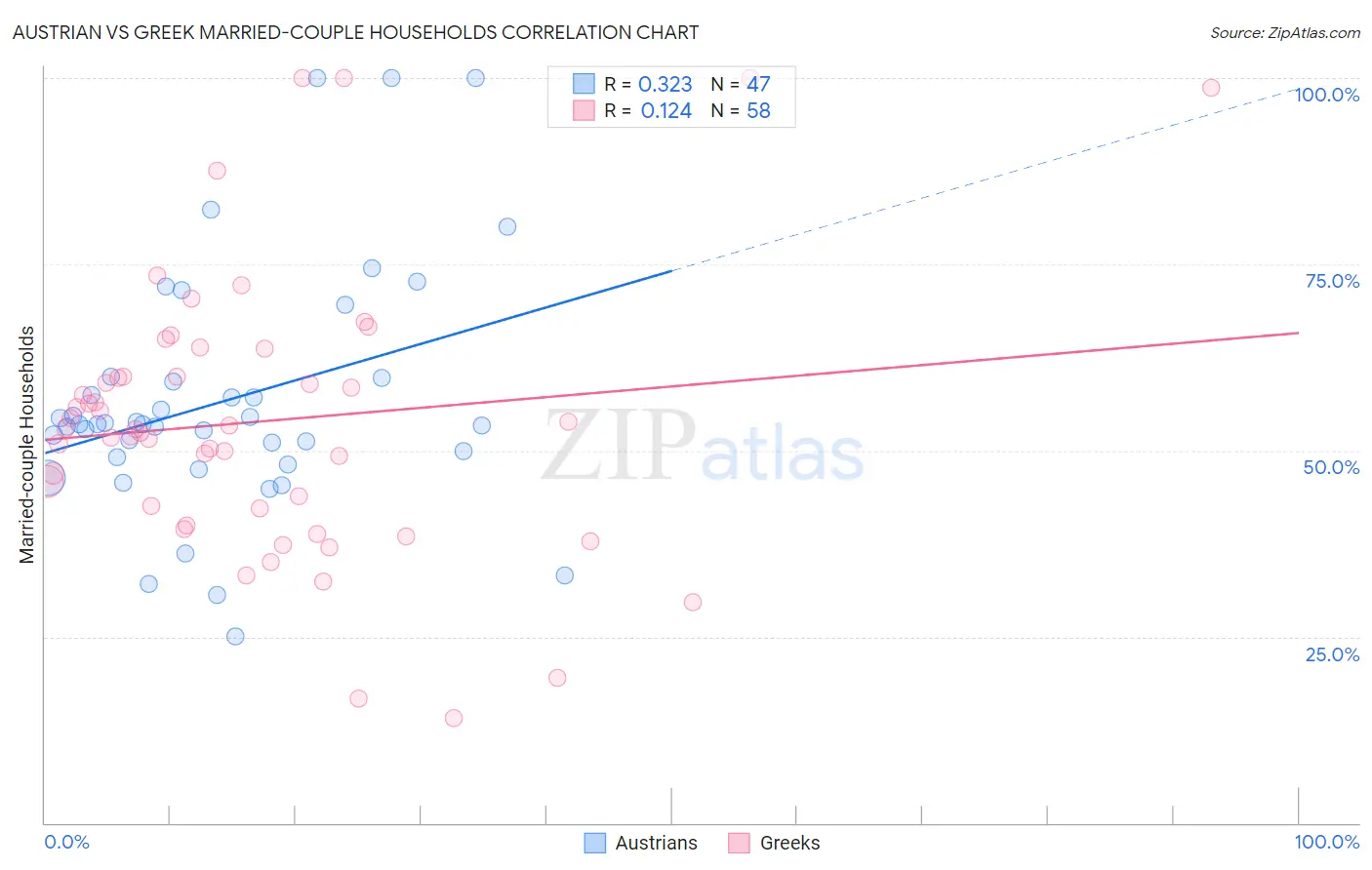 Austrian vs Greek Married-couple Households
