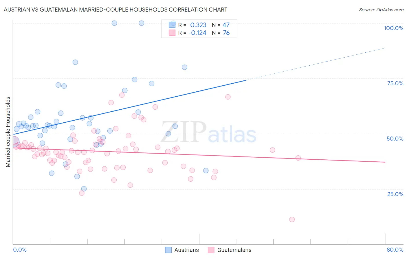 Austrian vs Guatemalan Married-couple Households