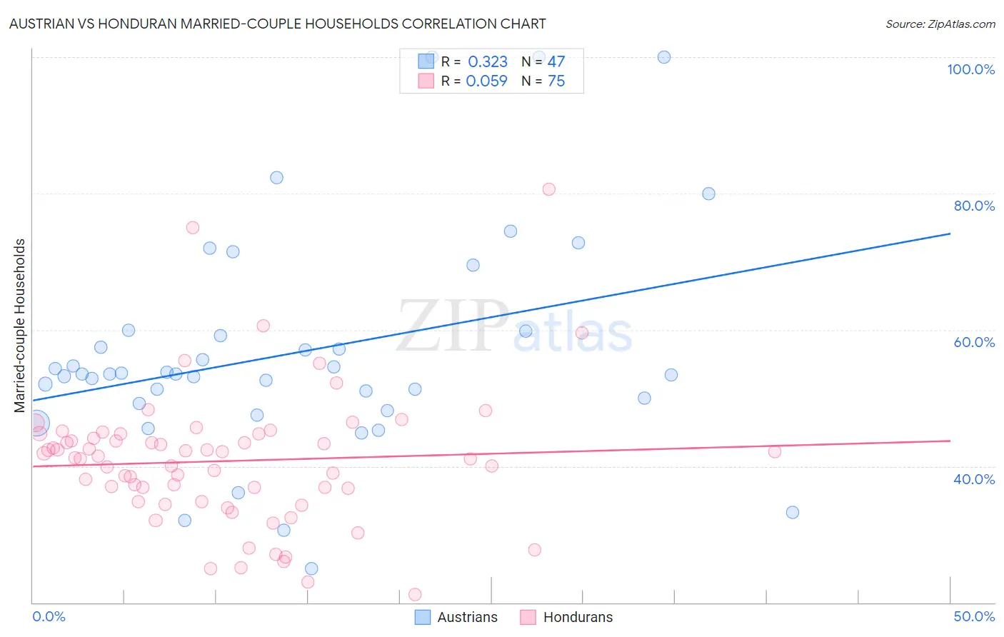 Austrian vs Honduran Married-couple Households