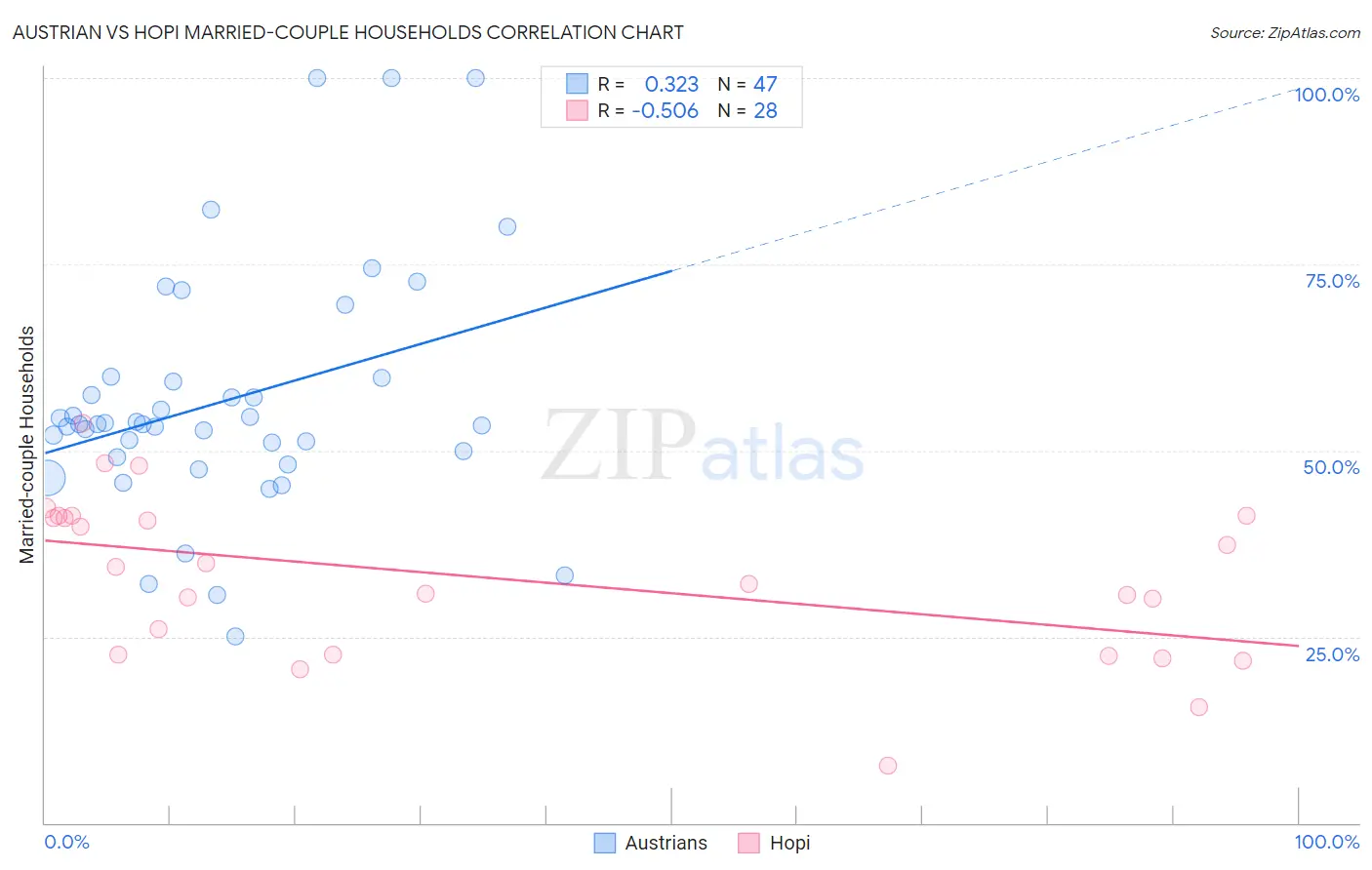 Austrian vs Hopi Married-couple Households